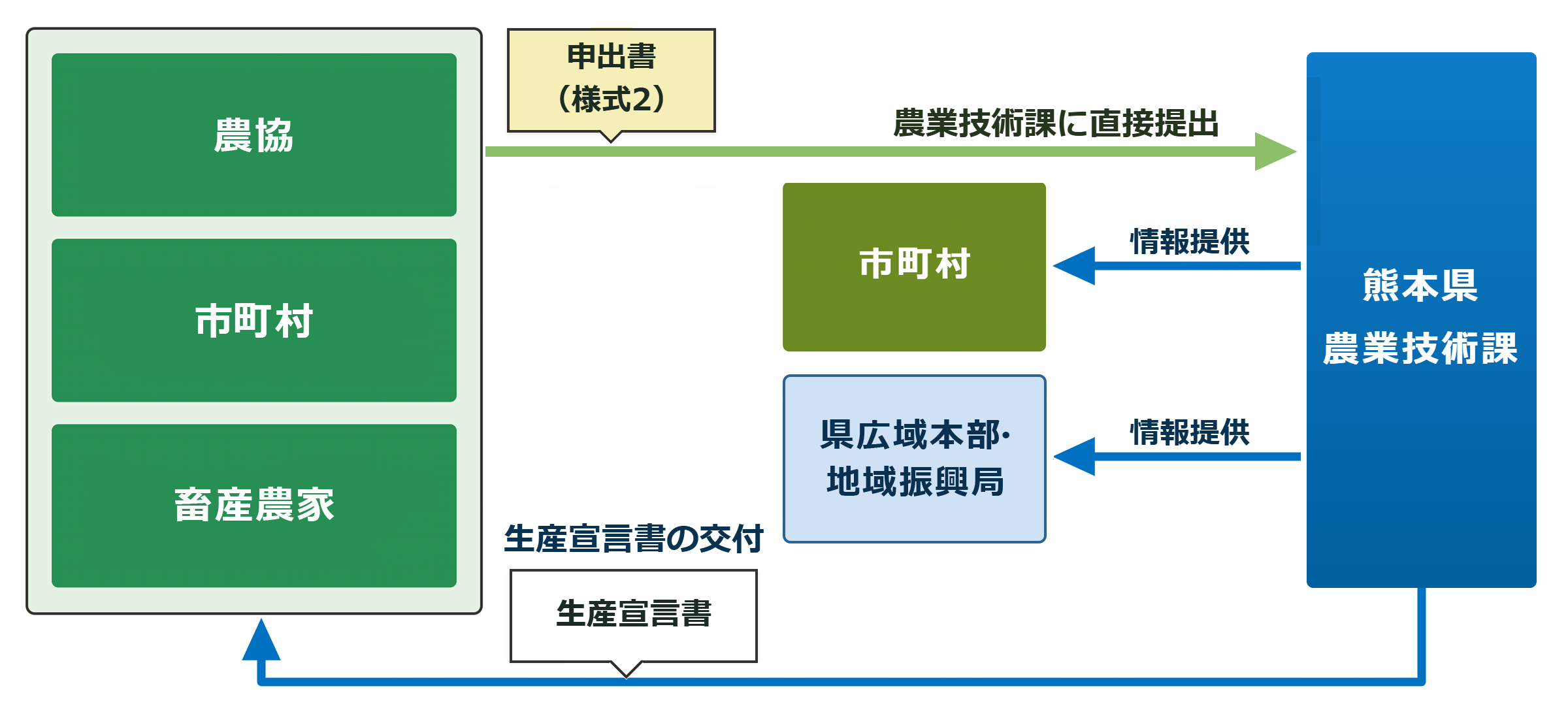 農協、市町村、畜産農家（みどり認定以外）での生産宣言の場合