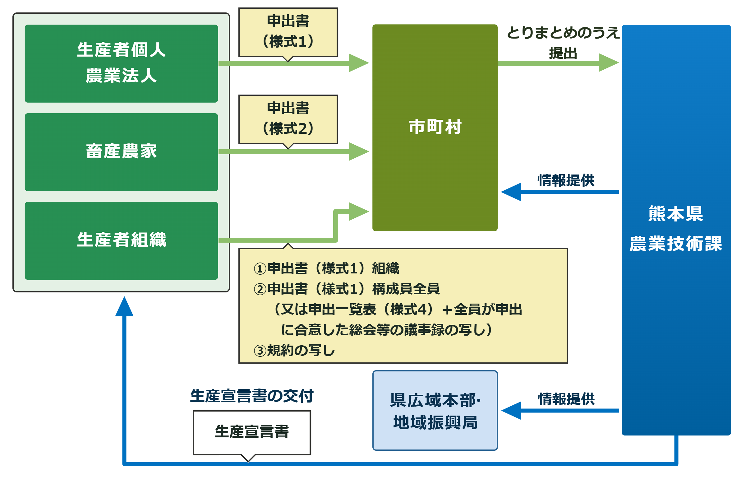 みどり認定での生産宣言の場合