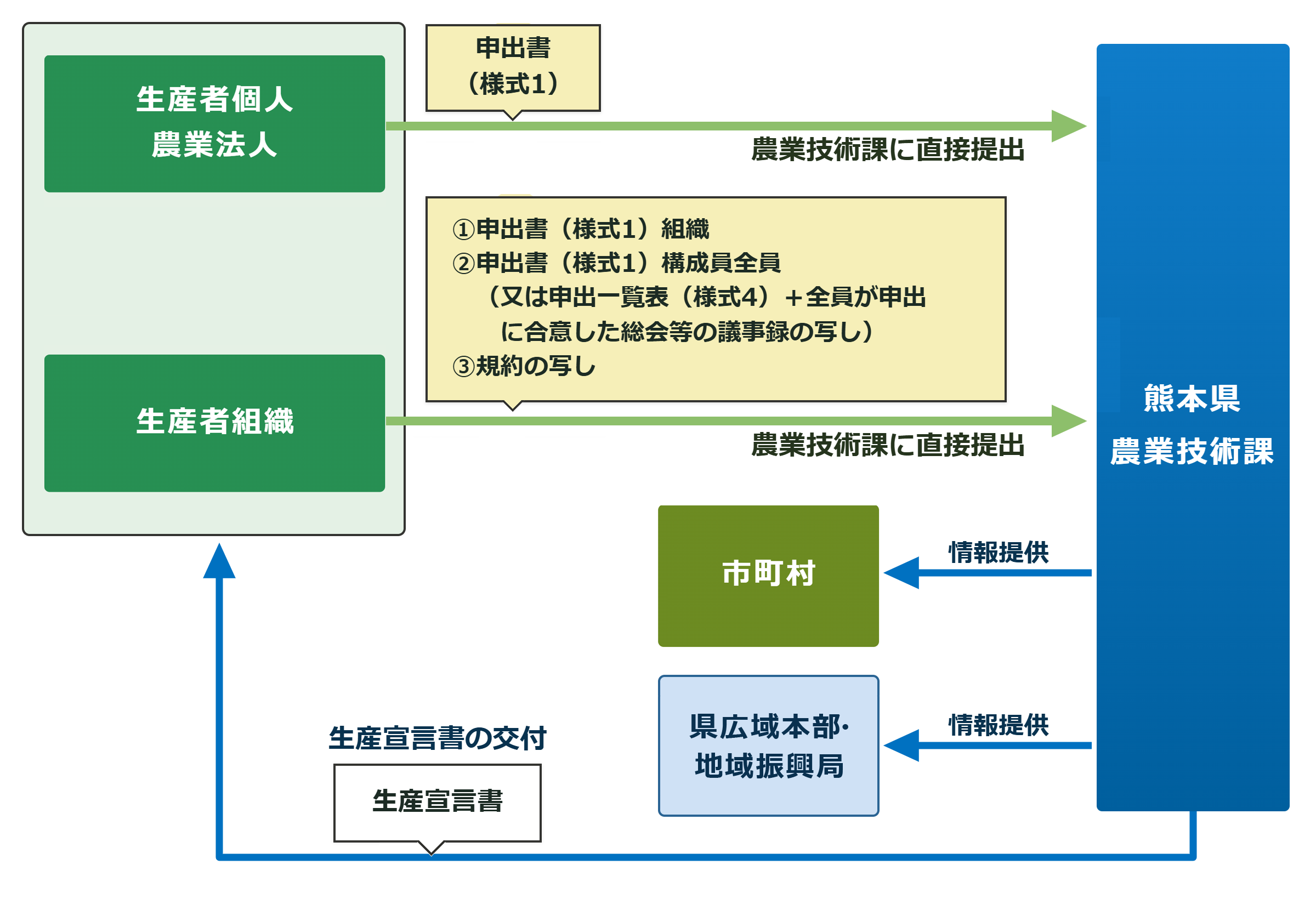 その他の宣言制度での生産宣言の場合